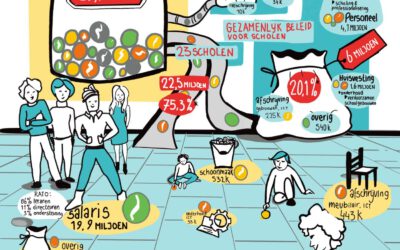 Groeisaam begroting 2021